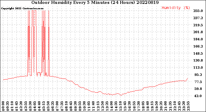 Milwaukee Weather Outdoor Humidity<br>Every 5 Minutes<br>(24 Hours)
