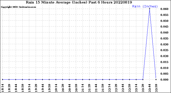 Milwaukee Weather Rain<br>15 Minute Average<br>(Inches)<br>Past 6 Hours
