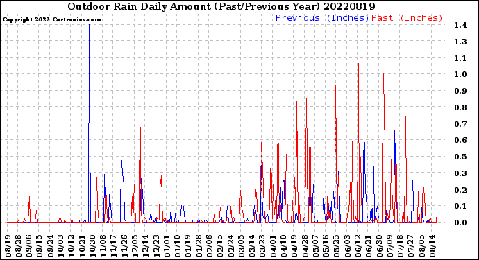 Milwaukee Weather Outdoor Rain<br>Daily Amount<br>(Past/Previous Year)