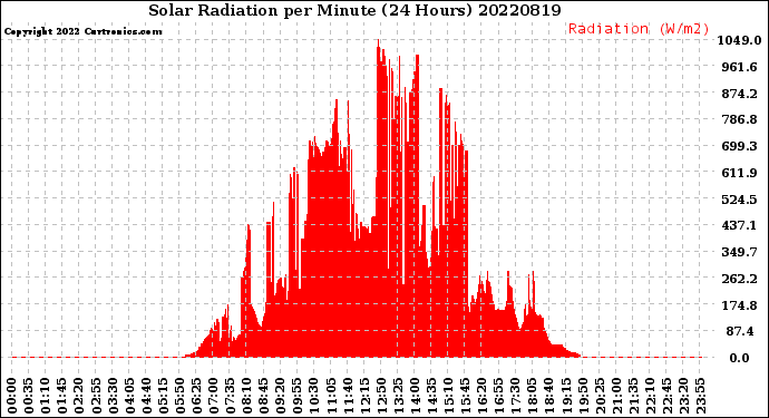 Milwaukee Weather Solar Radiation<br>per Minute<br>(24 Hours)