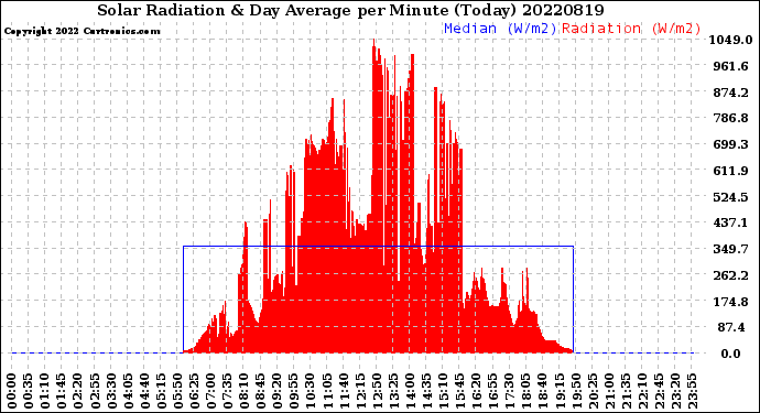 Milwaukee Weather Solar Radiation<br>& Day Average<br>per Minute<br>(Today)