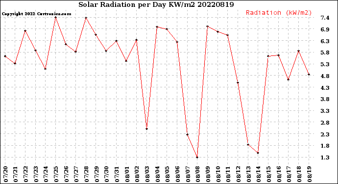 Milwaukee Weather Solar Radiation<br>per Day KW/m2