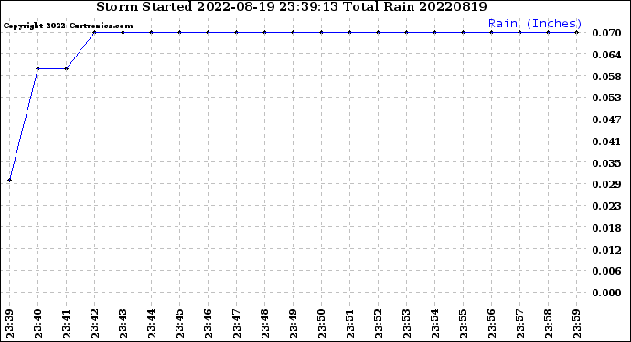Milwaukee Weather Storm<br>Started 2022-08-19 23:39:13<br>Total Rain