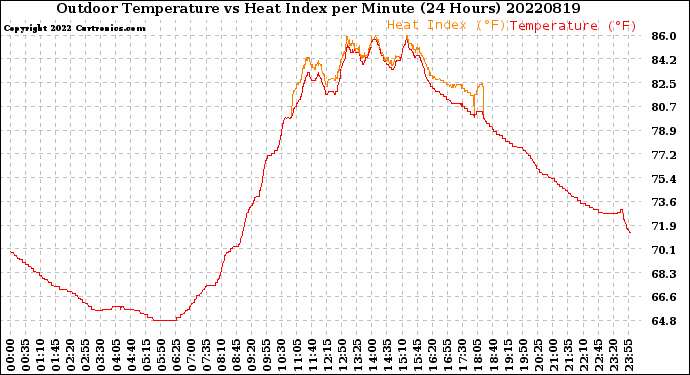 Milwaukee Weather Outdoor Temperature<br>vs Heat Index<br>per Minute<br>(24 Hours)