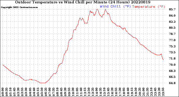 Milwaukee Weather Outdoor Temperature<br>vs Wind Chill<br>per Minute<br>(24 Hours)