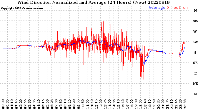 Milwaukee Weather Wind Direction<br>Normalized and Average<br>(24 Hours) (New)