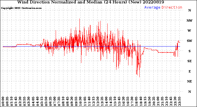 Milwaukee Weather Wind Direction<br>Normalized and Median<br>(24 Hours) (New)
