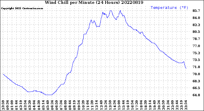 Milwaukee Weather Wind Chill<br>per Minute<br>(24 Hours)