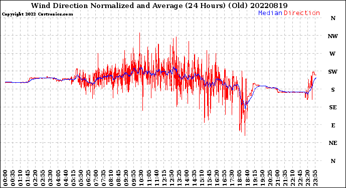 Milwaukee Weather Wind Direction<br>Normalized and Average<br>(24 Hours) (Old)