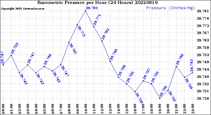 Milwaukee Weather Barometric Pressure<br>per Hour<br>(24 Hours)