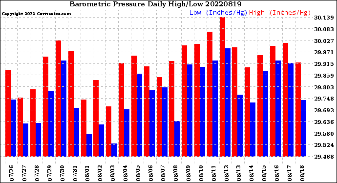 Milwaukee Weather Barometric Pressure<br>Daily High/Low