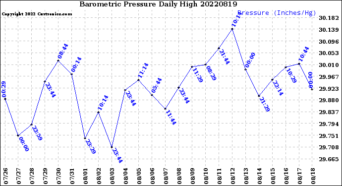 Milwaukee Weather Barometric Pressure<br>Daily High