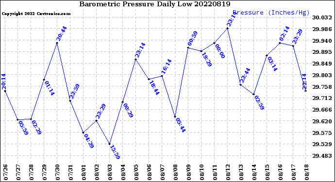Milwaukee Weather Barometric Pressure<br>Daily Low