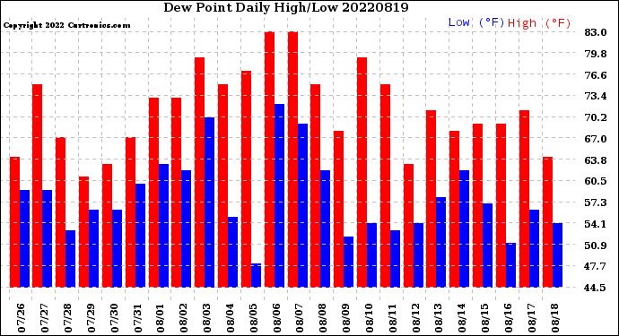 Milwaukee Weather Dew Point<br>Daily High/Low