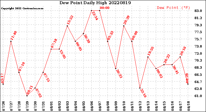 Milwaukee Weather Dew Point<br>Daily High
