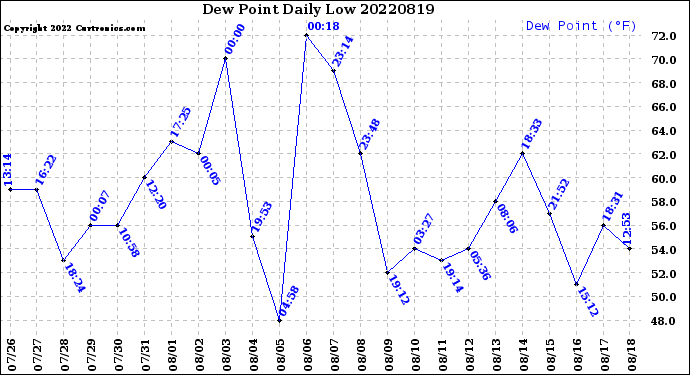 Milwaukee Weather Dew Point<br>Daily Low