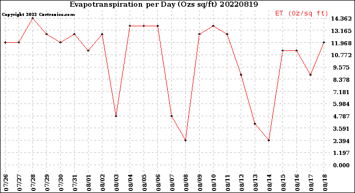Milwaukee Weather Evapotranspiration<br>per Day (Ozs sq/ft)