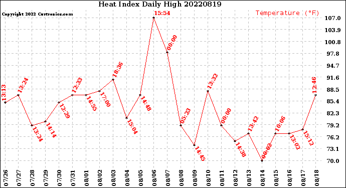 Milwaukee Weather Heat Index<br>Daily High