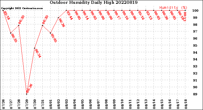 Milwaukee Weather Outdoor Humidity<br>Daily High