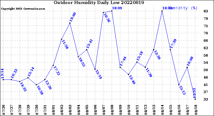 Milwaukee Weather Outdoor Humidity<br>Daily Low