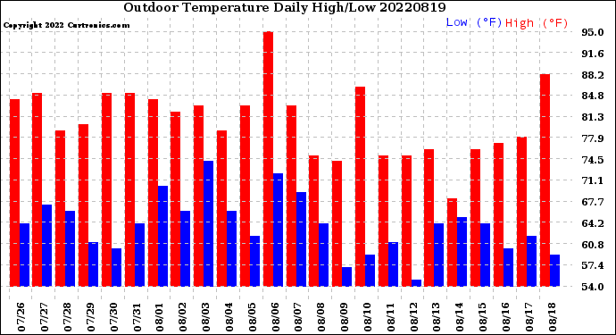 Milwaukee Weather Outdoor Temperature<br>Daily High/Low