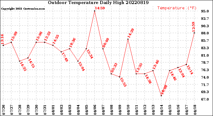 Milwaukee Weather Outdoor Temperature<br>Daily High