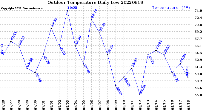 Milwaukee Weather Outdoor Temperature<br>Daily Low