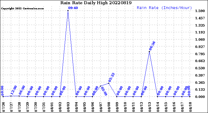 Milwaukee Weather Rain Rate<br>Daily High