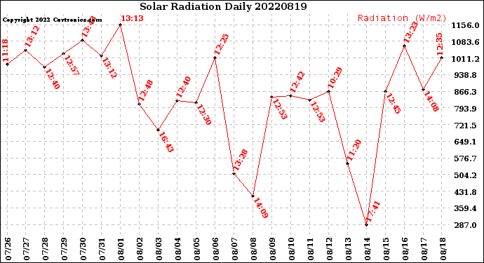 Milwaukee Weather Solar Radiation<br>Daily