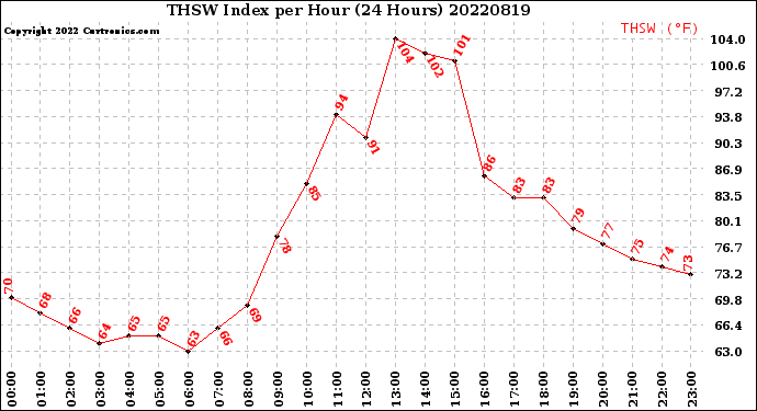 Milwaukee Weather THSW Index<br>per Hour<br>(24 Hours)