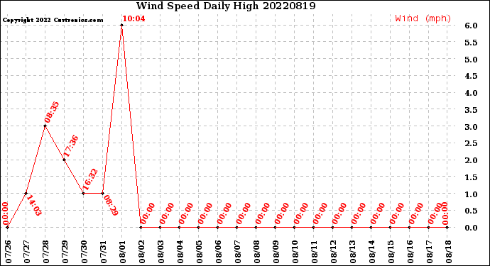 Milwaukee Weather Wind Speed<br>Daily High