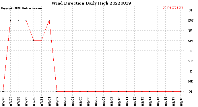 Milwaukee Weather Wind Direction<br>Daily High