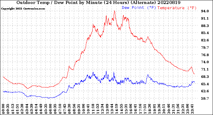 Milwaukee Weather Outdoor Temp / Dew Point<br>by Minute<br>(24 Hours) (Alternate)
