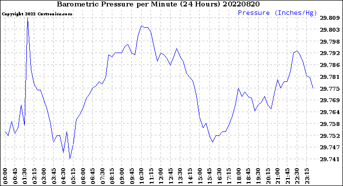 Milwaukee Weather Barometric Pressure<br>per Minute<br>(24 Hours)