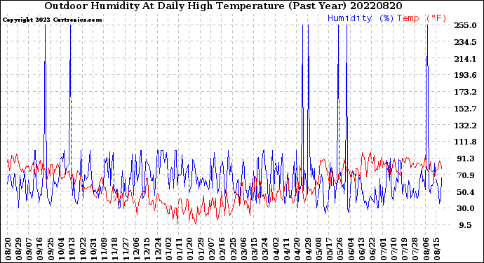 Milwaukee Weather Outdoor Humidity<br>At Daily High<br>Temperature<br>(Past Year)