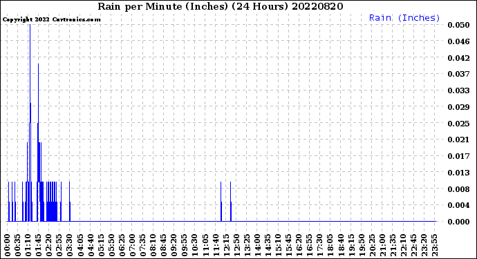 Milwaukee Weather Rain<br>per Minute<br>(Inches)<br>(24 Hours)