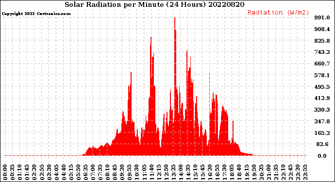 Milwaukee Weather Solar Radiation<br>per Minute<br>(24 Hours)