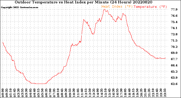 Milwaukee Weather Outdoor Temperature<br>vs Heat Index<br>per Minute<br>(24 Hours)