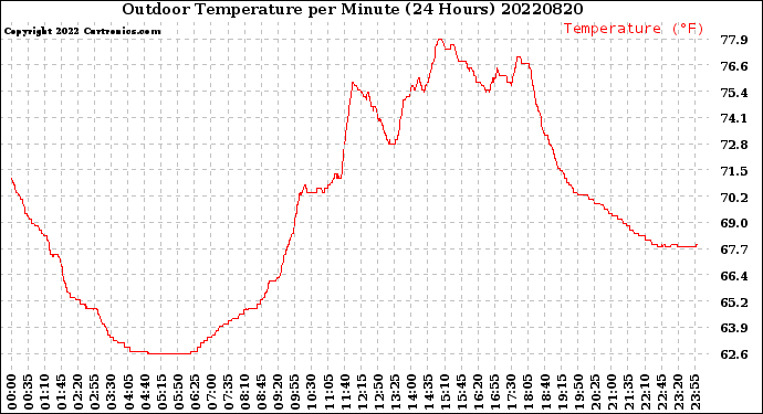 Milwaukee Weather Outdoor Temperature<br>per Minute<br>(24 Hours)