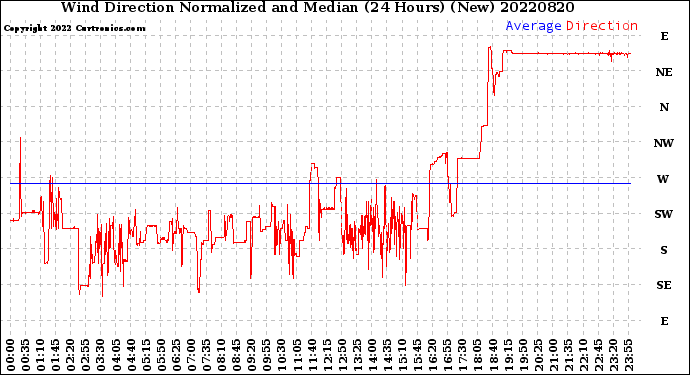 Milwaukee Weather Wind Direction<br>Normalized and Median<br>(24 Hours) (New)
