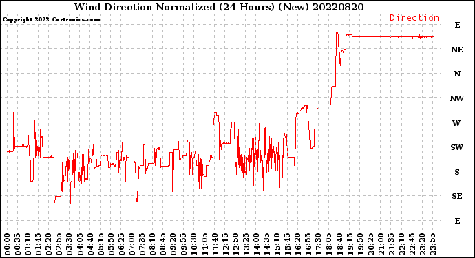 Milwaukee Weather Wind Direction<br>Normalized<br>(24 Hours) (New)