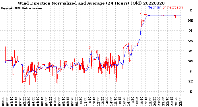 Milwaukee Weather Wind Direction<br>Normalized and Average<br>(24 Hours) (Old)