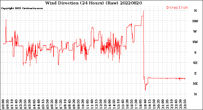 Milwaukee Weather Wind Direction<br>(24 Hours) (Raw)
