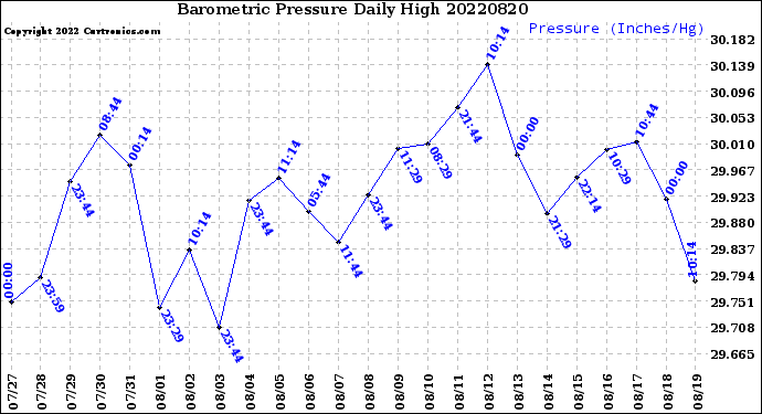 Milwaukee Weather Barometric Pressure<br>Daily High