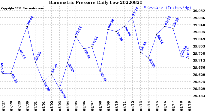 Milwaukee Weather Barometric Pressure<br>Daily Low