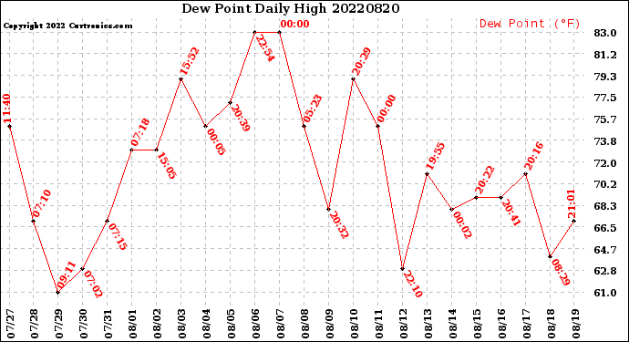 Milwaukee Weather Dew Point<br>Daily High