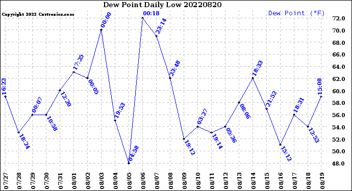 Milwaukee Weather Dew Point<br>Daily Low