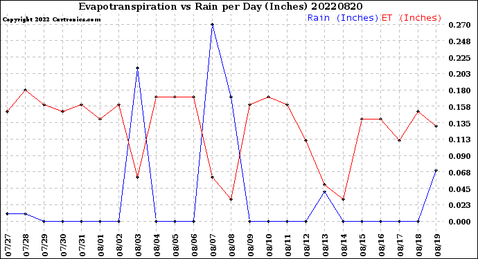 Milwaukee Weather Evapotranspiration<br>vs Rain per Day<br>(Inches)