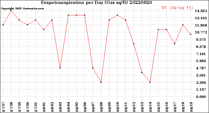 Milwaukee Weather Evapotranspiration<br>per Day (Ozs sq/ft)