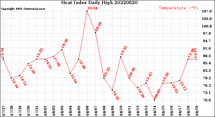 Milwaukee Weather Heat Index<br>Daily High